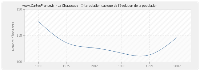 La Chaussade : Interpolation cubique de l'évolution de la population